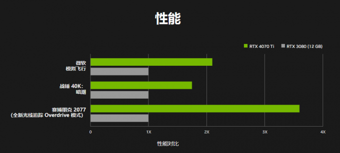 性能對比