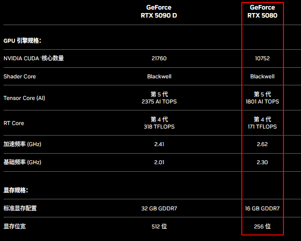 RTX 5080和RTX 4080性能對(duì)比