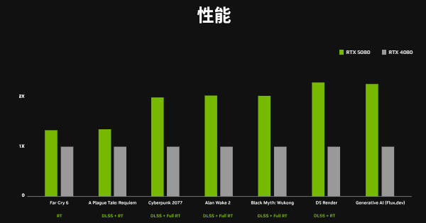 RTX 5080和RTX 4080 DLSS性能對(duì)比