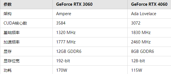 4060與3060核心參數(shù)對比