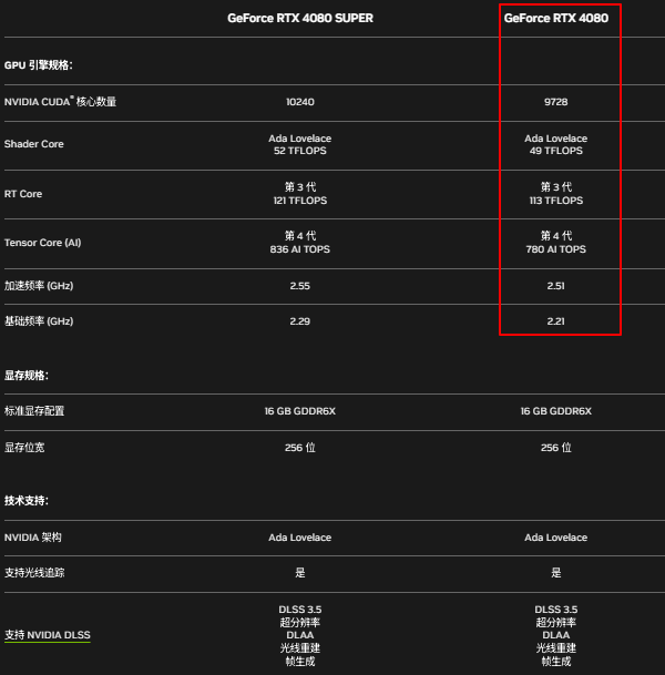 RTX 4080參數(shù)