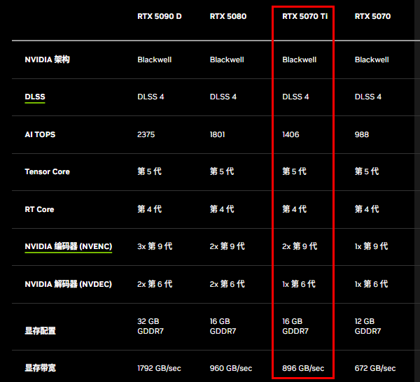 RTX 5070 Ti性能參數(shù)